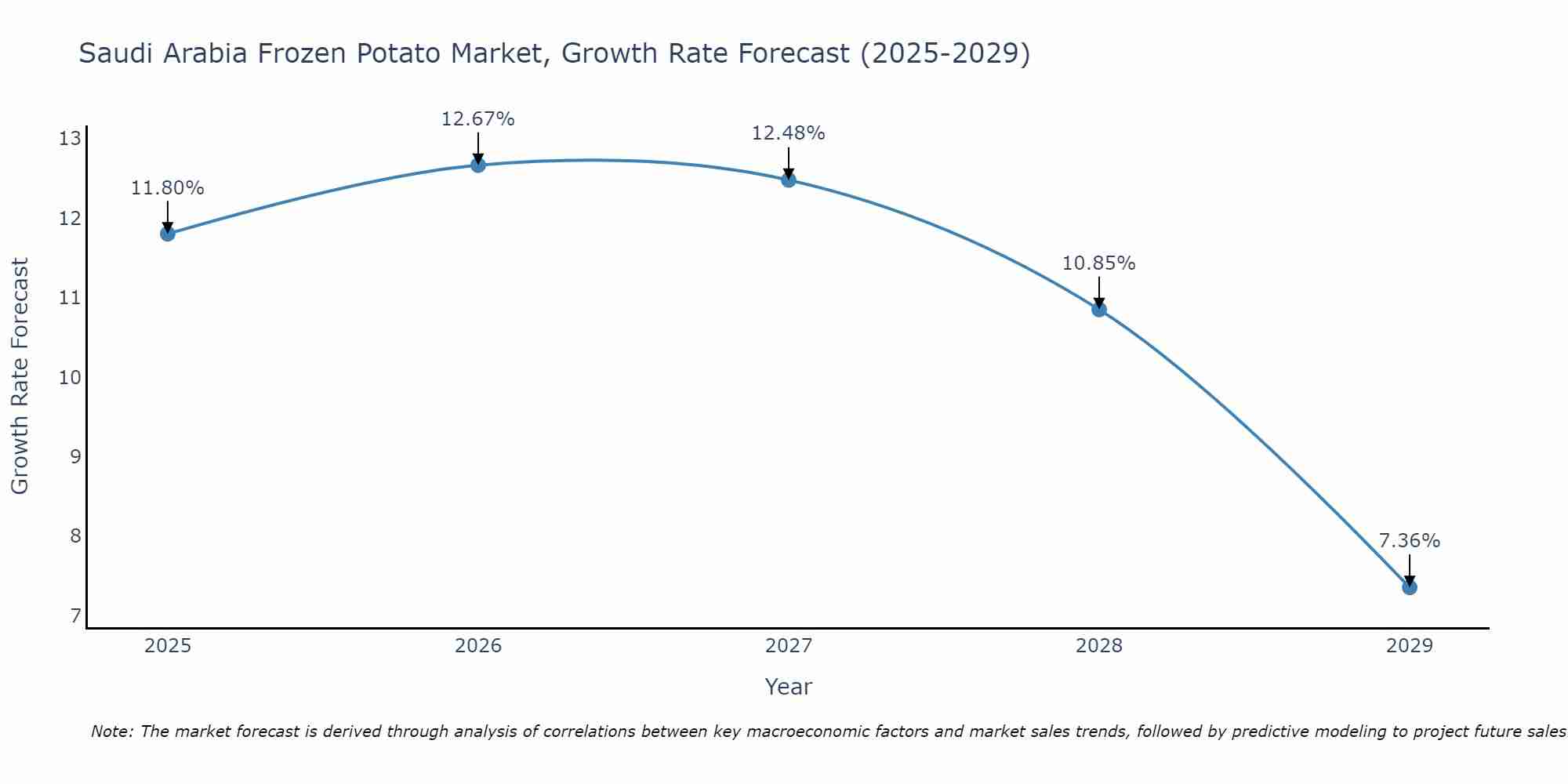Saudi Arabia Frozen Potato Market Growth Rate